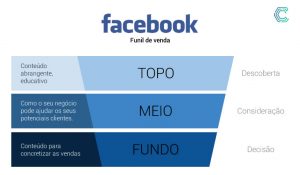 convergente funil de vendas facebook